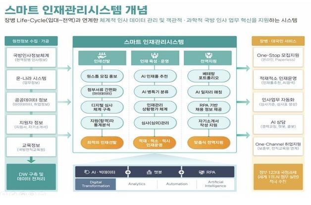 국방부, 내년부터 '스마트 인재관리시스템' 개시…"AI로 인사업무"