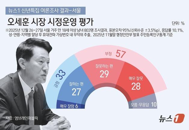 한강버스·종묘개발 지선 도움 안돼…오세훈 시정, 긍정 33%·부정 57%