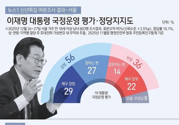 서울시민 56% "李대통령 잘한다"…민주 38% 국힘 27%