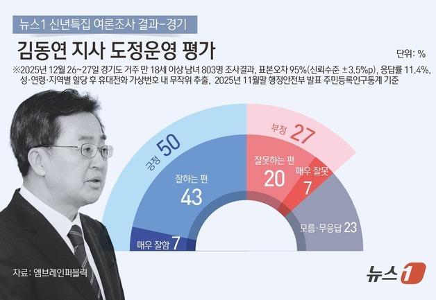 김동연 경기지사 도정운영 평가…긍정 50%·부정 27%