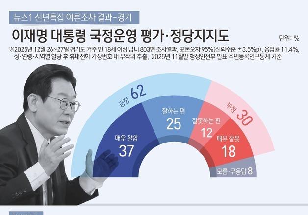 경기도민 62% "李대통령 잘한다"…민주 44%·국힘 23%