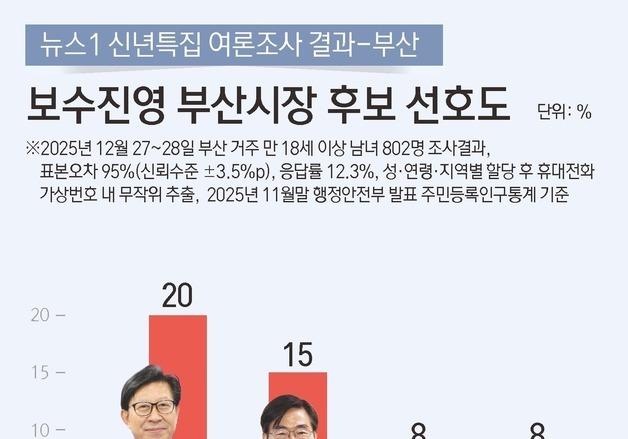 보수진영 부산시장 후보…박형준 20% 조경태 15% 김도읍 8%