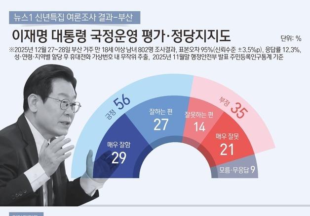 부산시민 56% "李대통령 잘해"…민주 33% 국힘 32% '비등'