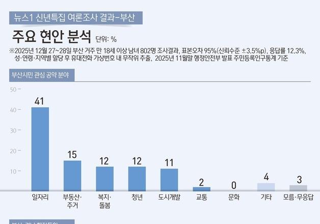 부산시민 65%, 부산·경남 행정통합 찬성…'일자리' 관심 가장 커
