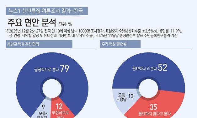'통일교 특검 추진' 긍정 79%…'2차 특검' 필요 52%·불필요 35%