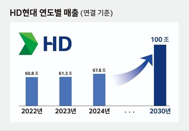 HD현대, 2030년 그룹 매출 100조 목표…"미래 대비 속도 낸다"