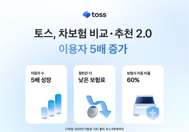 토스 '차보험 비교 2.0', 9개월 만에 이용자 5배 증가
