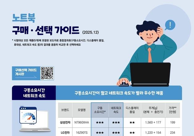 노트북 성능 평가해보니…"무게는 LG전자, 배터리는 레노버"