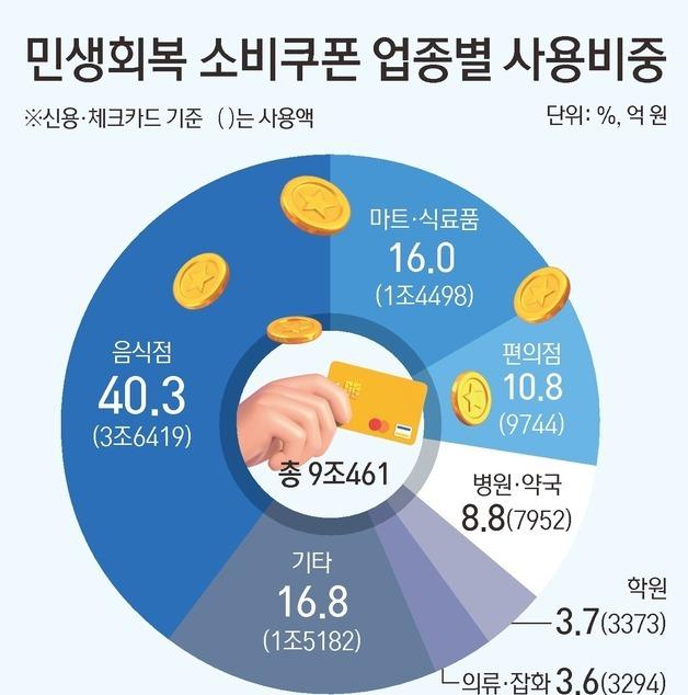 [그래픽] 민생회복 소비쿠폰 업종별 사용비중