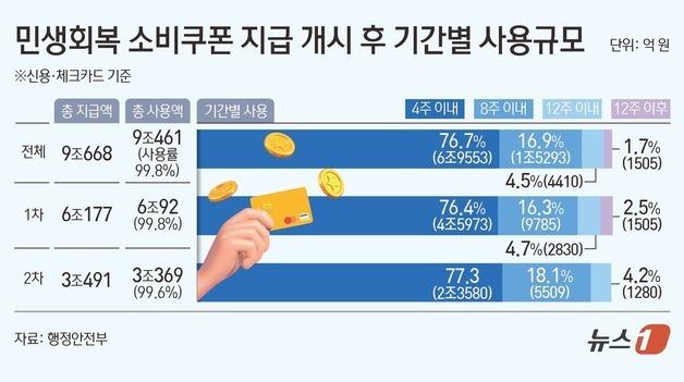 소비쿠폰 신용·체크카드 지급액 99.8% 사용…"경기회복 효과"