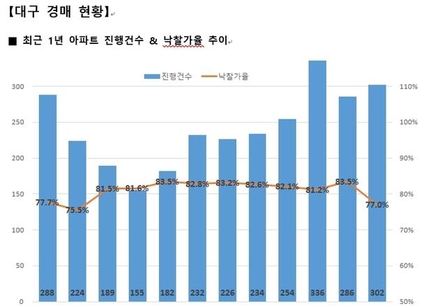 대구 아파트 경매 낙찰률 10개월 만에 80%선 '붕괴'