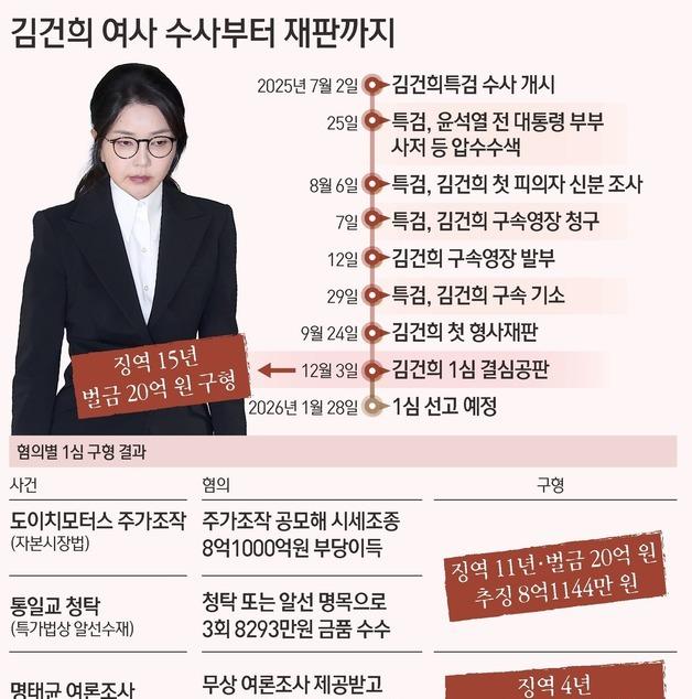 [그래픽] 김건희 여사 수사부터 재판까지