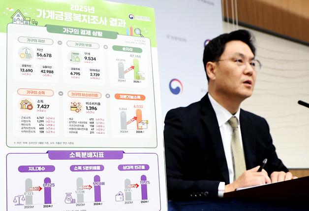 양극화 다시 심해졌다…상위 20% 소득, 하위 20%의 5.78배