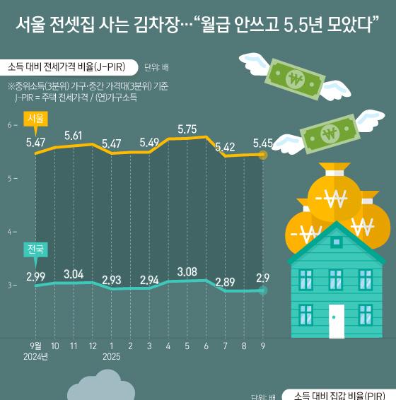 [오늘의 그래픽] 서울 전셋집 사는 김차장…"월급 안쓰고 5.5년 모았다"