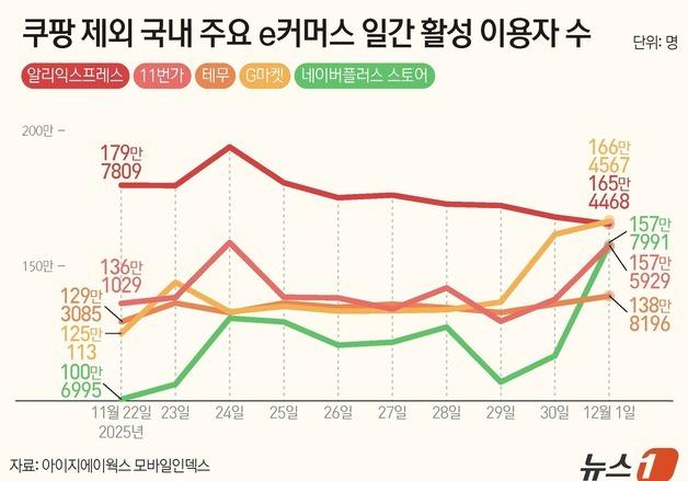 "개인정보 유출 사고" 쿠팡 위기에…네이버 반사이익 보나
