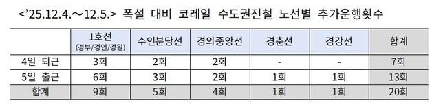 코레일, 폭설 대비 출퇴근시간 수도권전철 추가 운행