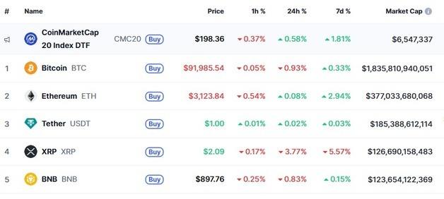 암호화폐 대부분 하락, 비트 9만2000달러 붕괴-리플 4%↓(상보)