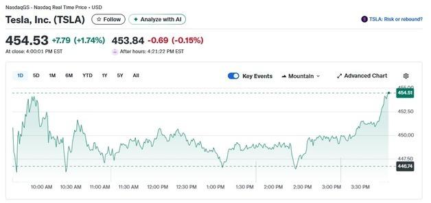 테슬라 2%-리비안 3%-루시드 4%, 전기차 일제 랠리(상보)