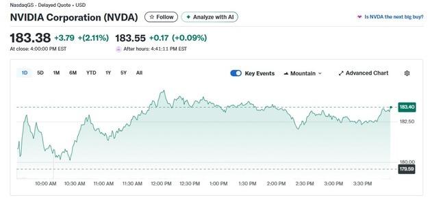 젠슨 황 의회 로비에서 승리, 엔비디아 2.11% 급등