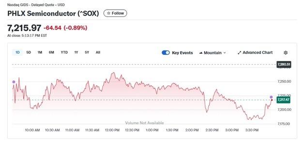 엔비디아 2% 이상 급등에도 반도체지수 0.89% 하락(종합)