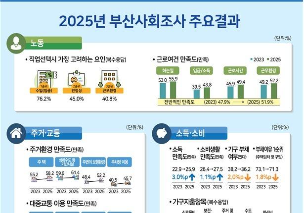 '부산 시민 직장 만족도' 가까스로 절반 넘었다