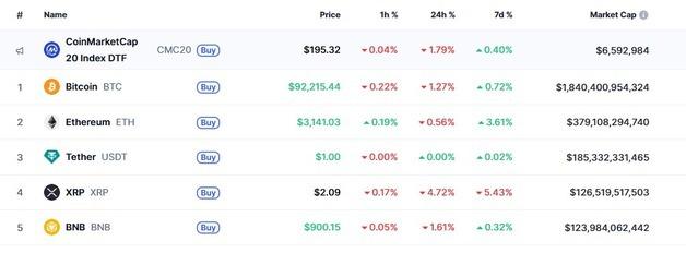 암호화폐 일제↓ 비트 9.2만달러 턱걸이-리플 5% 급락(종합)