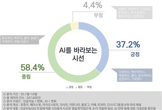 "AI는 기술 아닌 깐부"…시민들, AI '같이 사는 동반자'로 받아들여