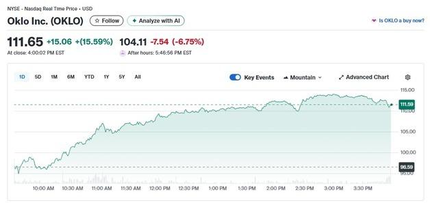 젠슨 황 한마디에 오클로 16% 폭등하는 등 원전주 일제↑(상보)