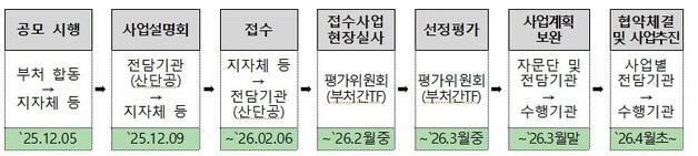 문화선도 산단 3개소 공모…노후산단 재생 등 관계부처 종합 지원