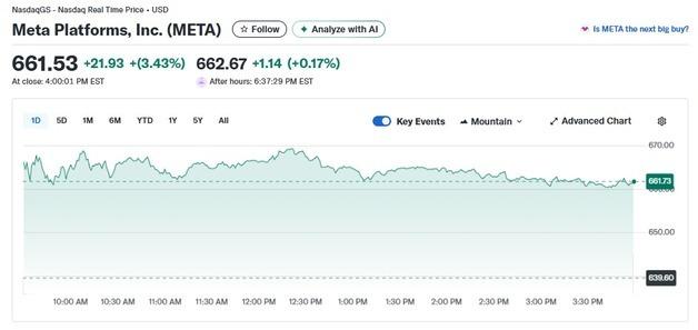 이름까지 바꿨는데…메타 메타버스 예산 삭감, 주가는 3%↑