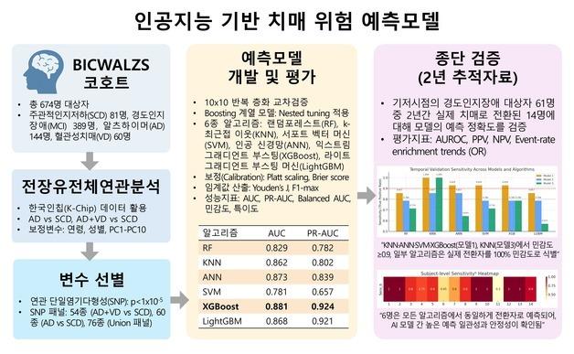 알츠하이머 치매 조기 예측 길 열렸다…"유전체, AI 분석 가능"