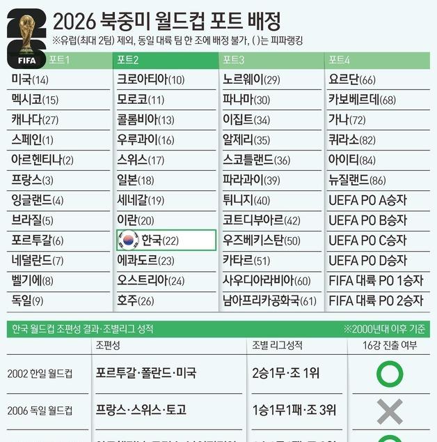 [그래픽] 2026 북중미 월드컵 포트 배정