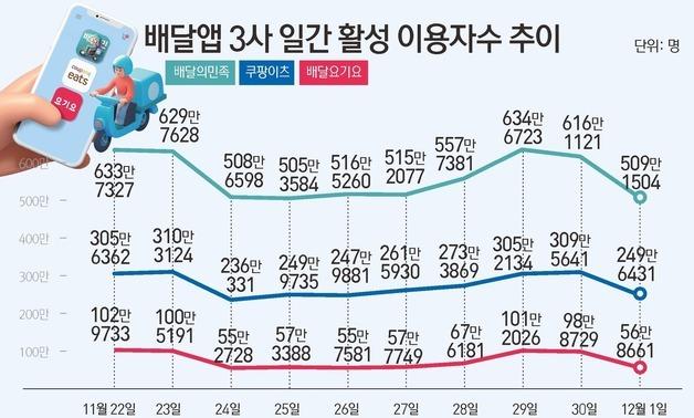 "개인정보 유출에도 시켜 먹는다"…쿠팡이츠 이용자 수 '유지'