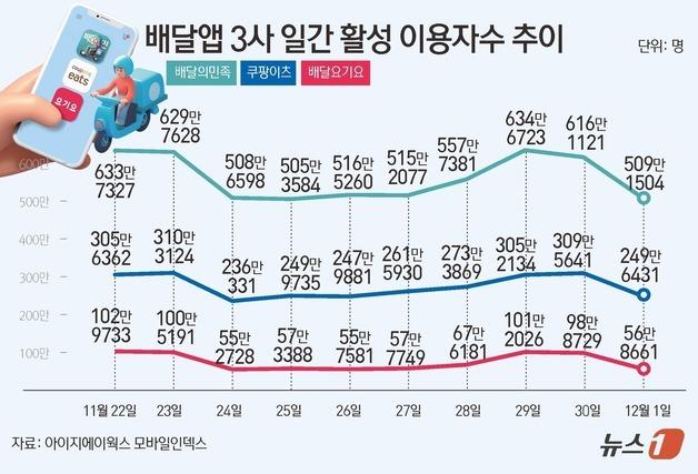 "개인정보 유출에도 시켜 먹는다"…쿠팡이츠 이용자 수 '유지'