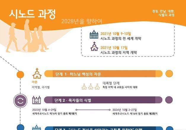 주교회의 시노드 팀연수 실시…주제는 '선물들의 교환'