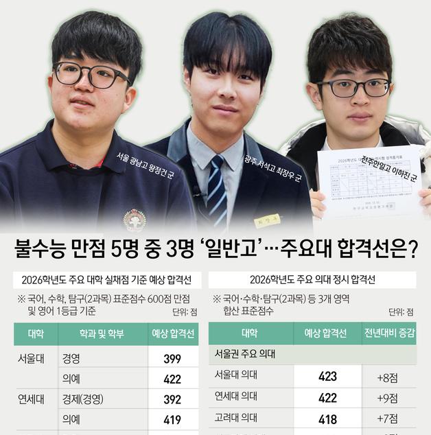 [오늘의 그래픽]불수능 만점 5명 중 3명 '일반고'…주요대 합격선은?