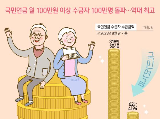 국민연금 월 100만원 이상 수급자 100만명 돌파…역대 최고