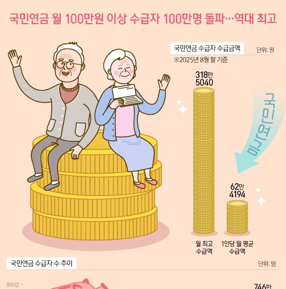 [오늘의 그래픽] 국민연금 월 100만원 이상 수급자 100만명 돌파…역대 최고