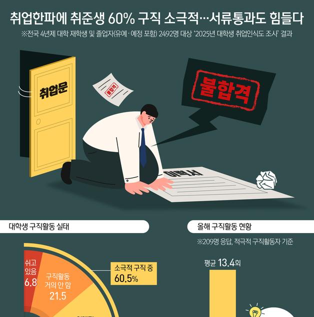 [오늘의 그래픽] 취업한파에 취준생 60% 구직 소극적…서류통과도 힘들다