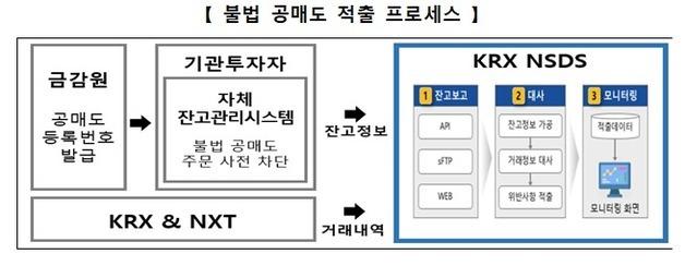 "불법 공매도 즉시 적출"…공매도 재개 동시에 중앙점검시스템 가동