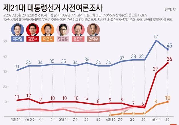 돌아온 PK·60대 '김문수 표' 움직인다…이재명과 격차 9%p