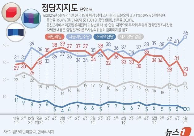 민주 지지율 45% '역대 최고'…'내홍' 국힘 23% 4년만에 최저