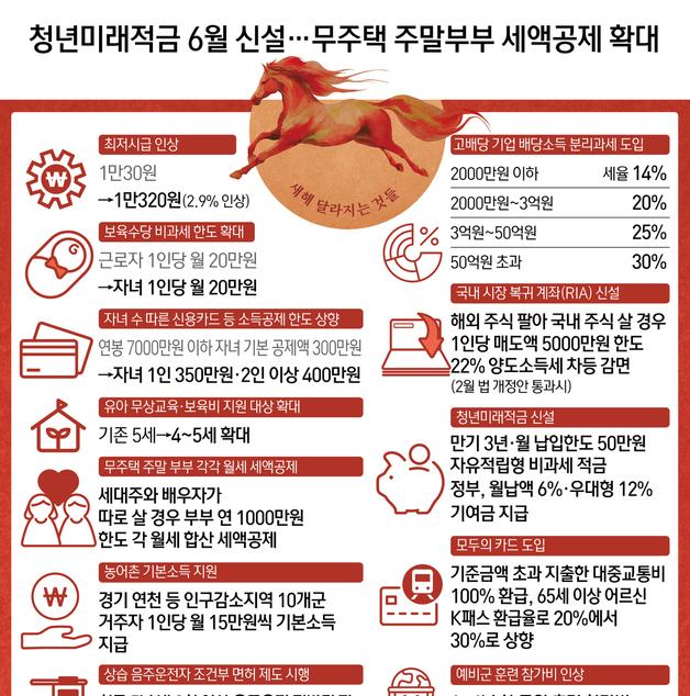 [오늘의 그래픽] 청년미래적금 6월 신설…무주택 주말부부 세액공제 확대