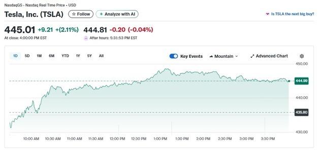 테슬라 악재투성이에도 로보택시 기대로 2.11% 상승