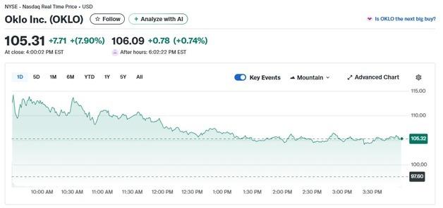 메타와 계약, 오클로 8%-비스트라 10%↑ 원전주 랠리(상보)