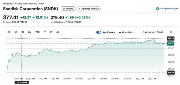 낸드 업체 샌디스크 오늘도 13% 폭등, 1년간 1000%↑
