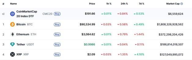 美고용 지표 혼조, 암호화폐 일제↓ 리플 최대 낙폭(상보)