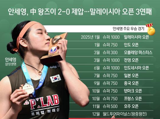 안세영, 中 왕즈이 2-0 제압…말레이시아 오픈 3연패