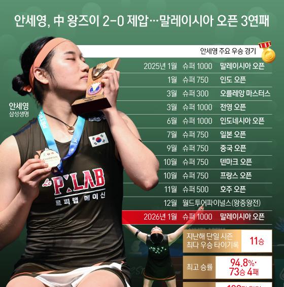 [오늘의 그래픽] 안세영, 中 왕즈이 2-0 제압…말레이시아 오픈 3연패