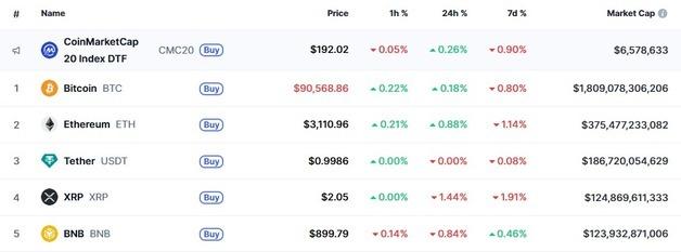 리플 영국 당국 거래 승인에도 2.04달러까지 추락(상보)